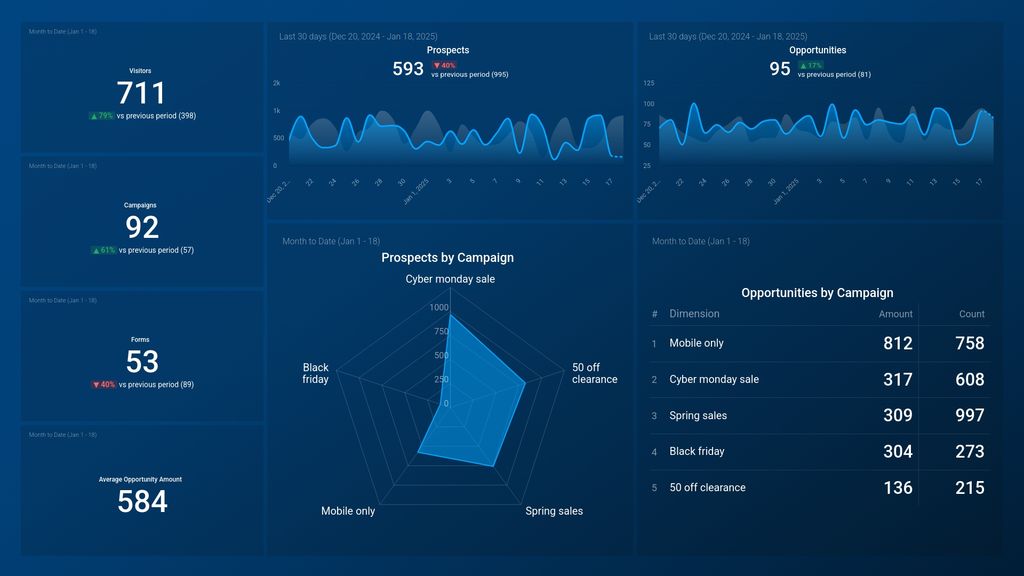 Pardot Opportunities & Prospects Overview Dashboard Template