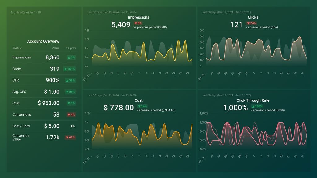 Google Ads (Competitive Health) Dashboard Template