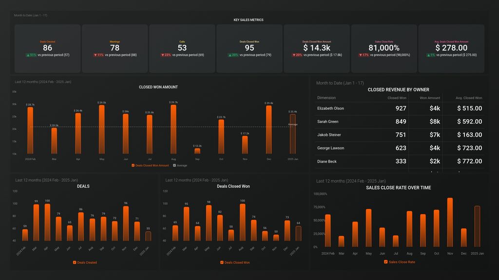 SaaS Sales (CSO) Dashboard Template