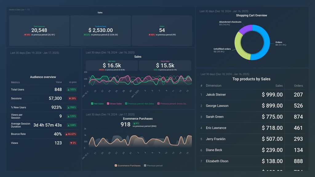 Shopify, Facebook & Google Analytics 4 Online Sales Dashboard Template