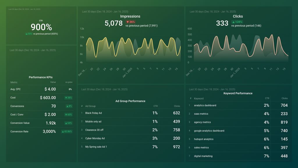 Google Ads PPC Performance Dashboard Template