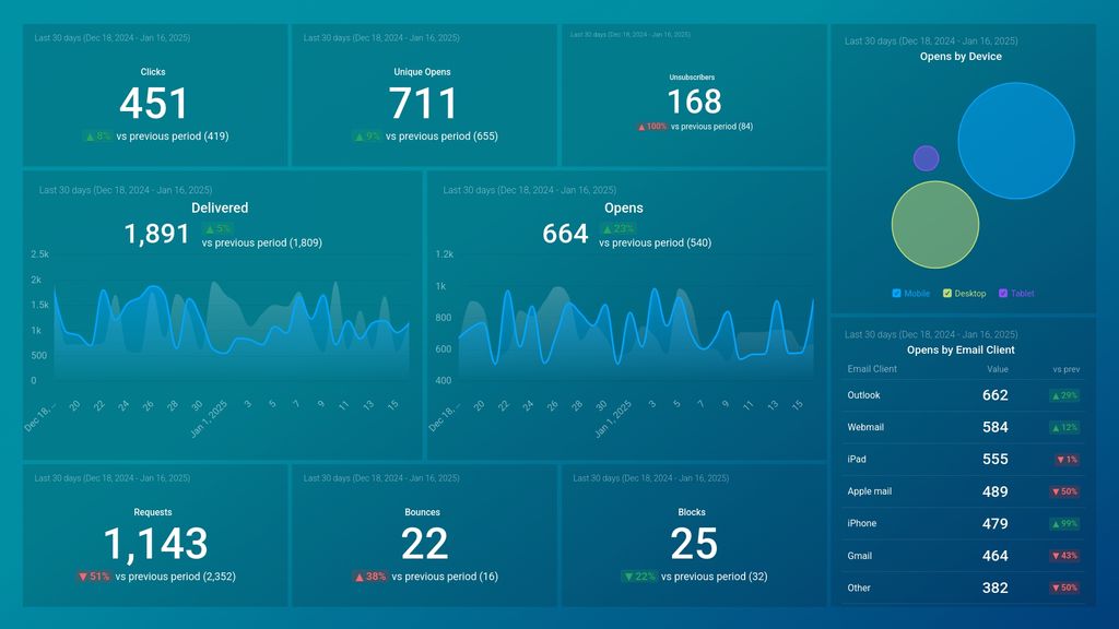 SendGrid Global Stats (Email Overview) Dashboard Template