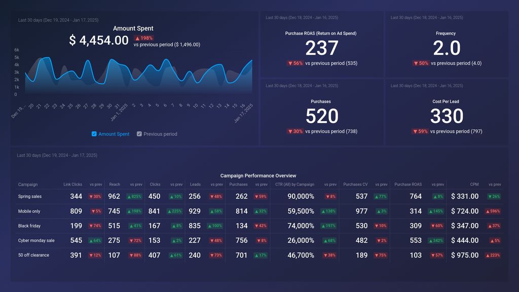 Facebook Ads Purchase & Leads Breakdown Dashboard Template