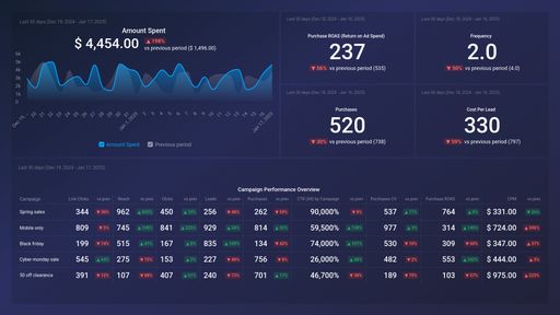 Dashboard example