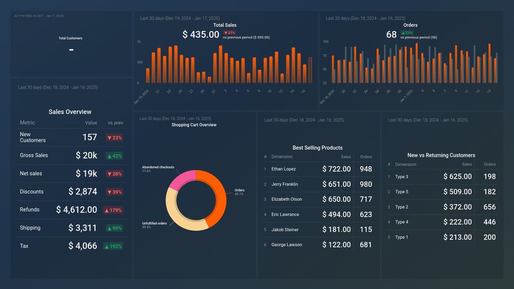 Shopify Store Overview Dashboard Template