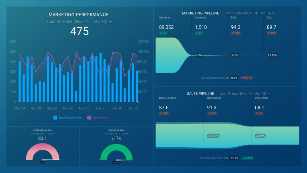 Basic Sales and Marketing Pipeline Performance Dashboard