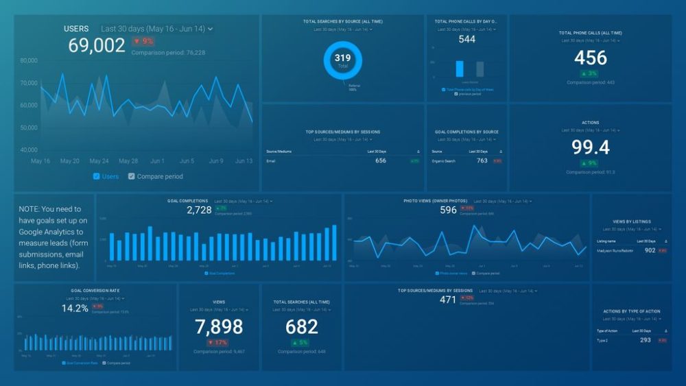 Google Analytics & Google My Business (Goals & Conversions) Dashboard