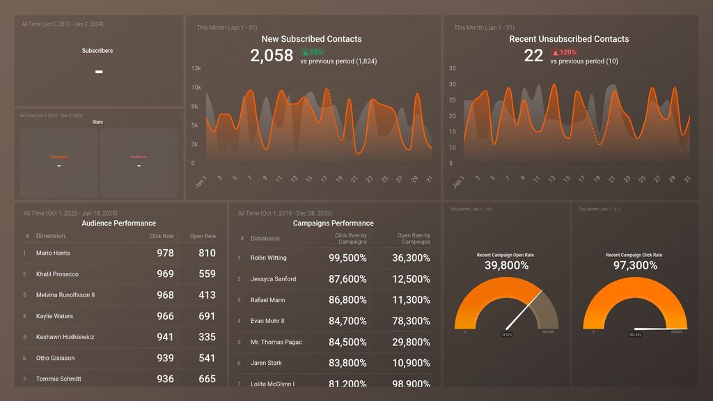 MailChimp Dashboard Template