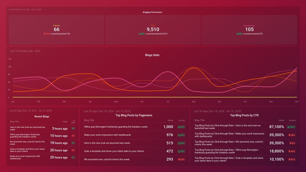 Blog Performance Tracking Dashboard