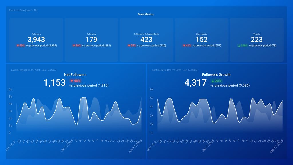 Twitter (Growth & Engagement) Dashboard Template