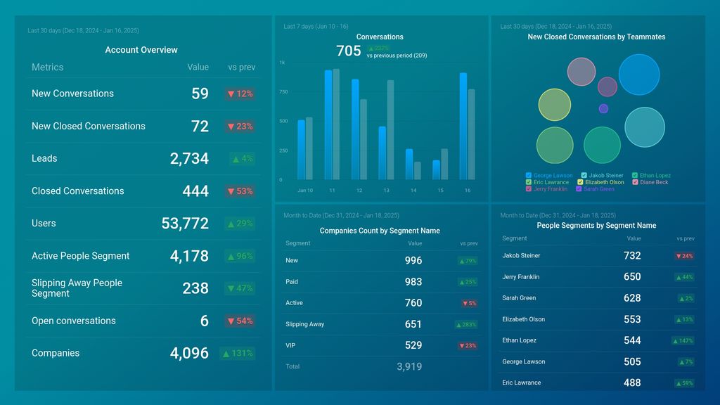 Intercom Account Overview Dashboard Template