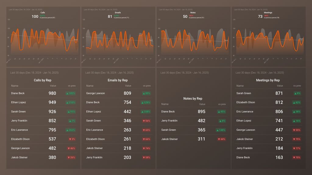 HubSpot (Sales Activity) Dashboard Template