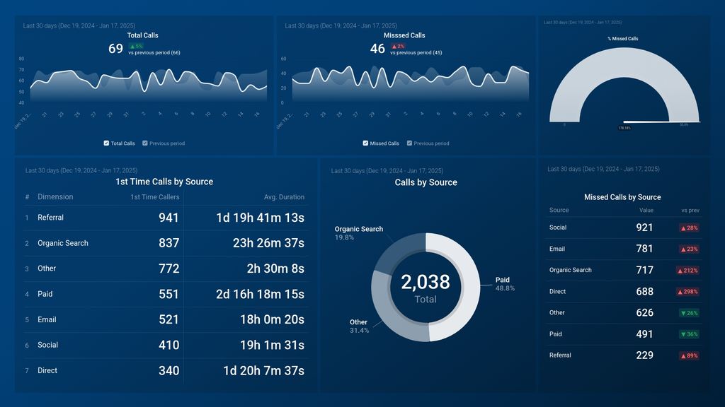 CallRail Overview Dashboard Template