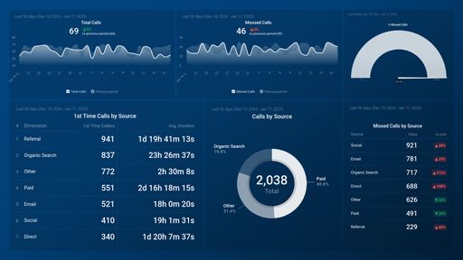 CallRail Overview Dashboard