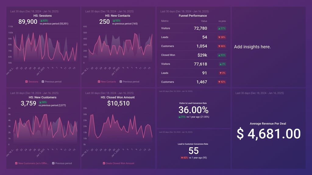 Simple Marketing + Sales Waterfalls (HubSpot) Dashboard Template