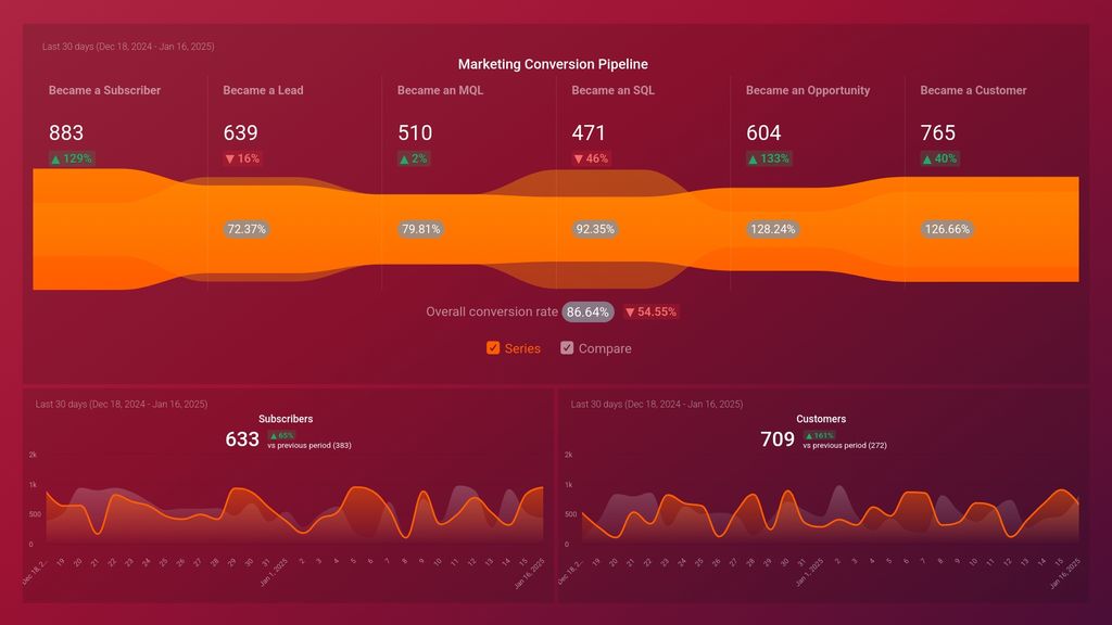 HubSpot Mktg Funnel: Became a [stage] metrics