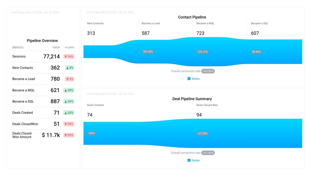 HubSpot Full Funnel Analysis Dashboard Template