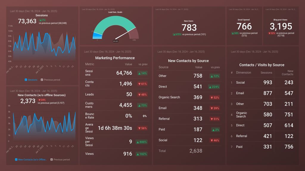 Monthly Marketing Performance HubSpot & GA4 Dashboard Template