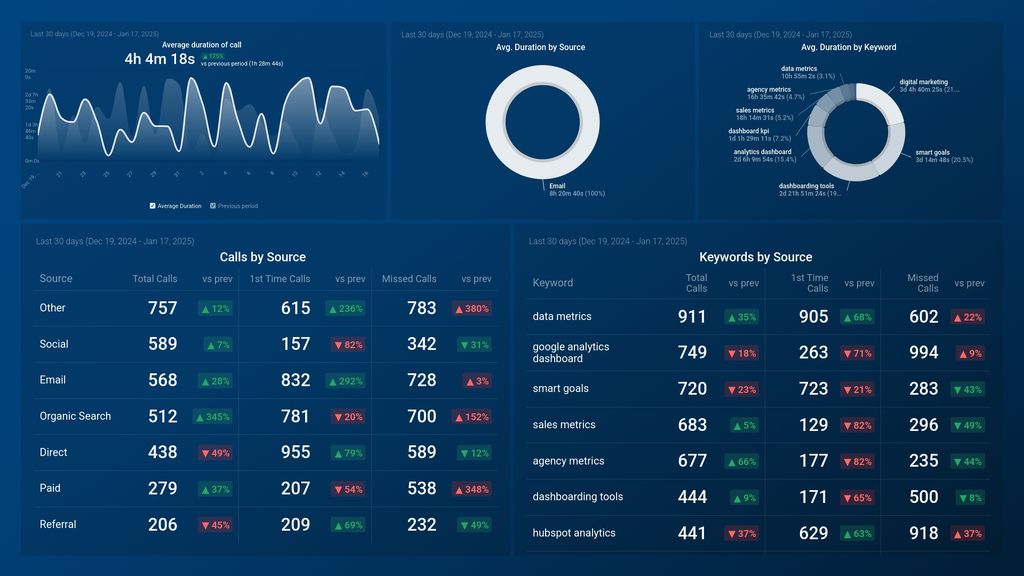 CallRail Source & Keyword Performance