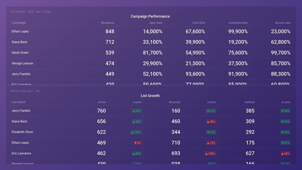 Campaign Monitor Account Overview Dashboard Template