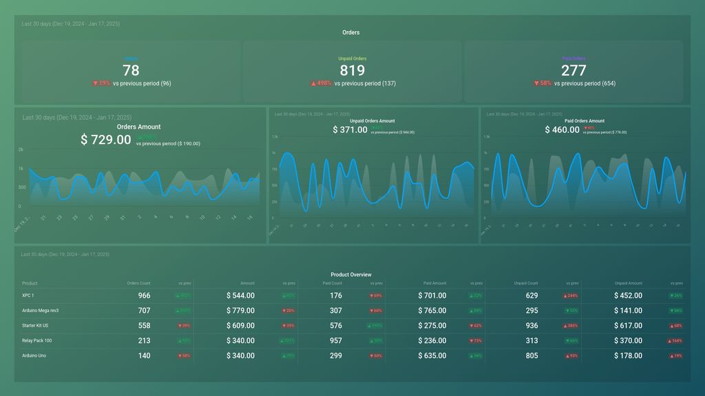 Infusionsoft Orders Overview Dashboard Template