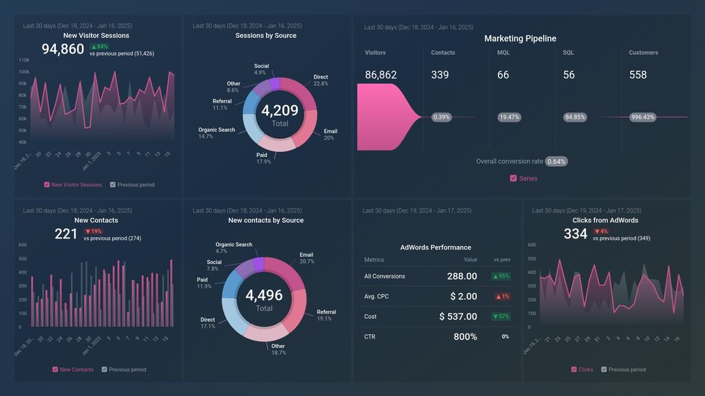 HubSpot + Google Ads Top of Funnel Dashboard