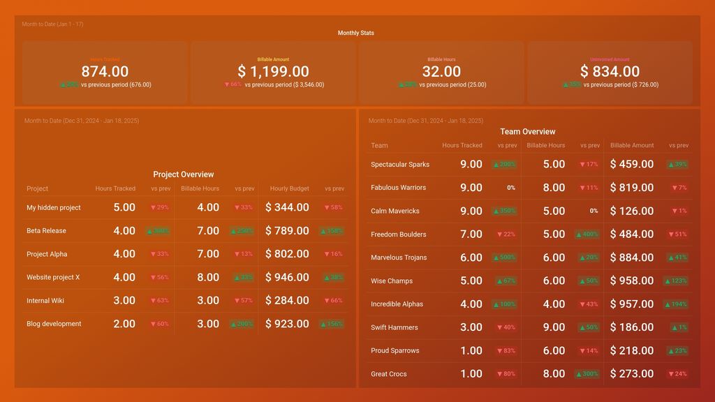 Harvest Time Project & Team Report Dashboard Template