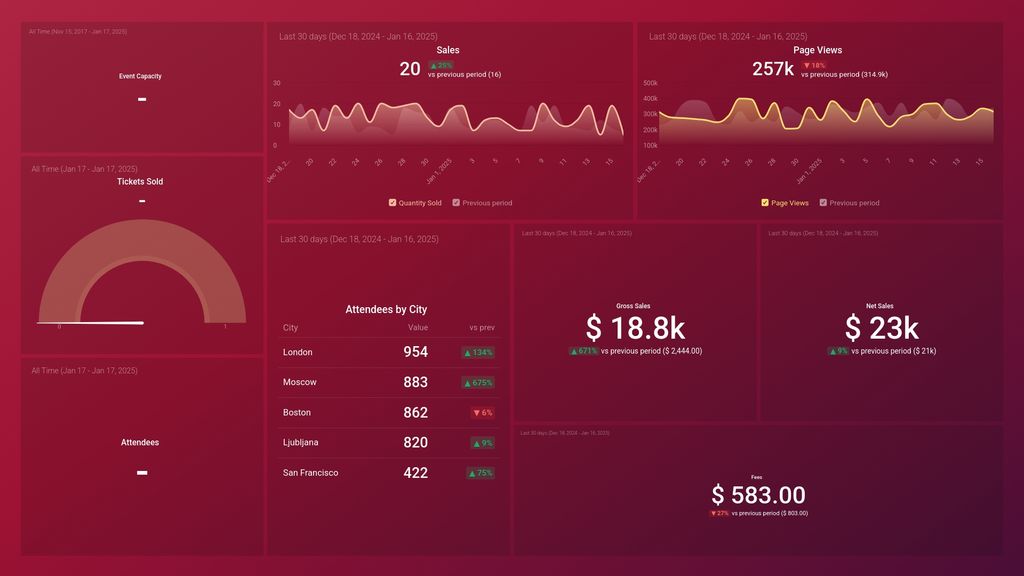 Eventbrite (Event Marketing Analytics) Dashboard Template