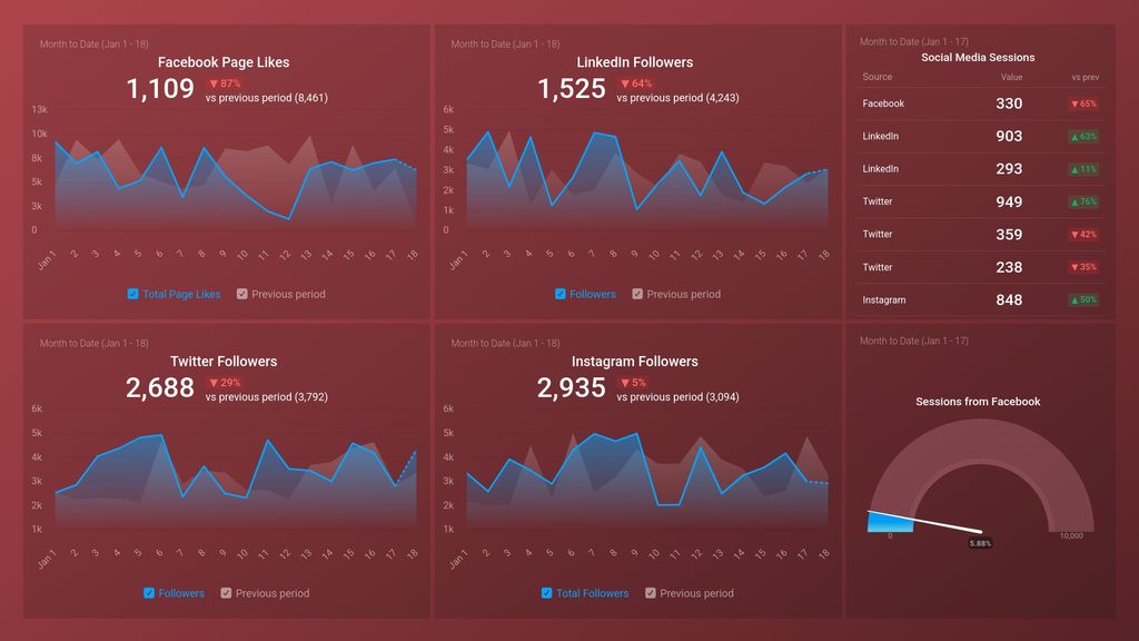 Social Media (Awareness & Engagement) Dashboard Template