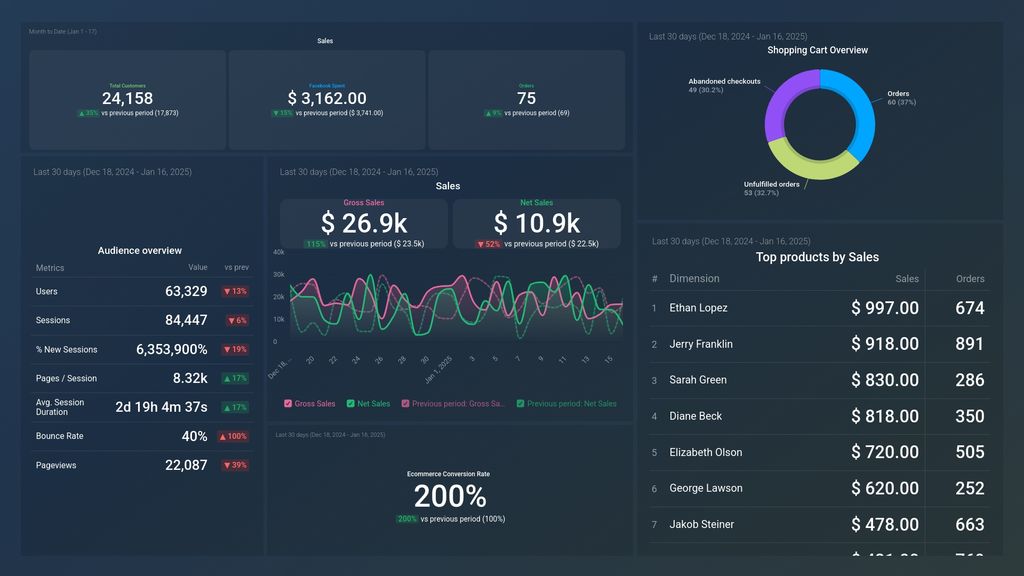 Shopify + Facebook Ads + Google Analytics (Online Sales overview) Dashboard Template