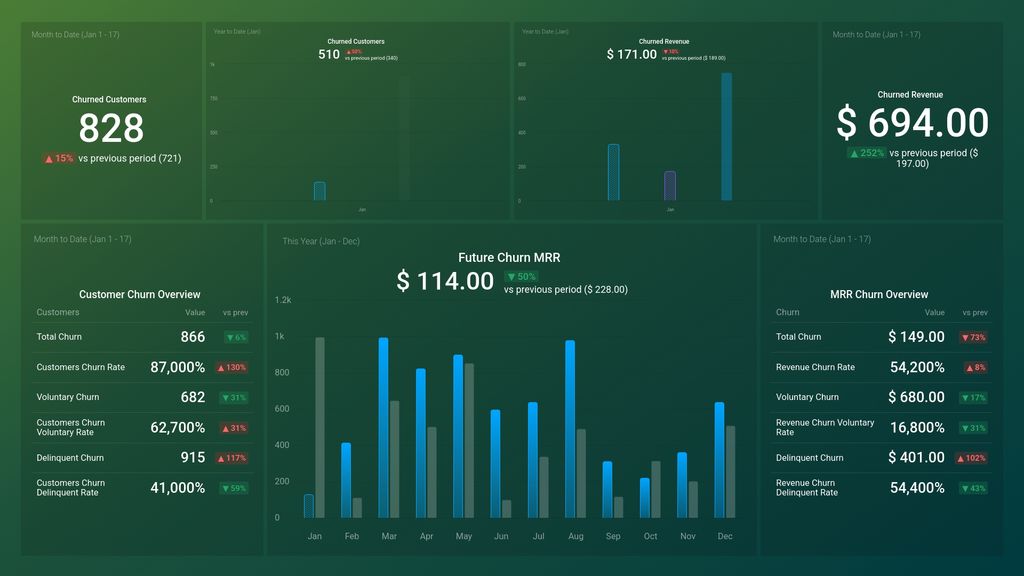 Profitwell Churn Overview Dashboard