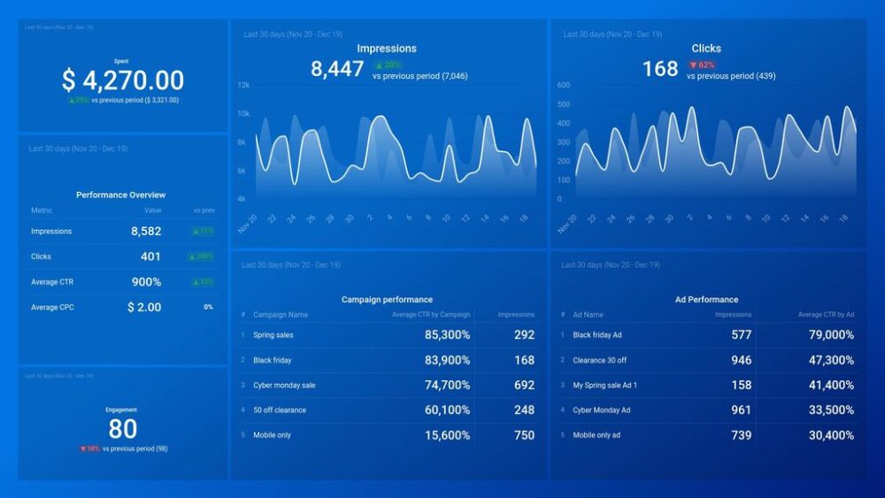 LinkedIn Ads Overview Dashboard