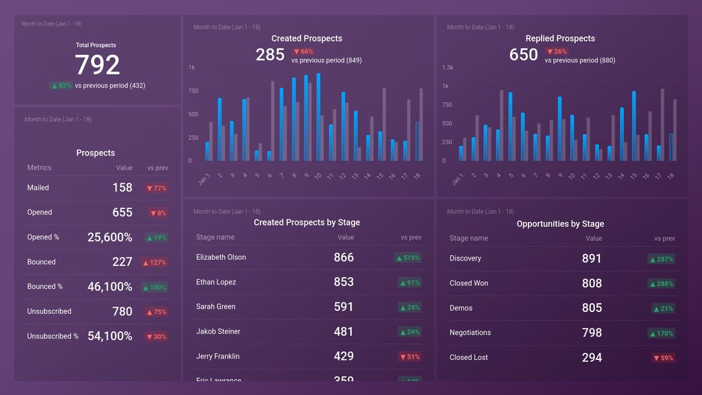 Outreach Prospects Overview Dashboard Template