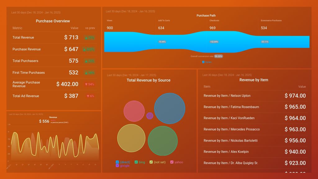 Google Analytics 4 Monetization Overview Dashboard Template