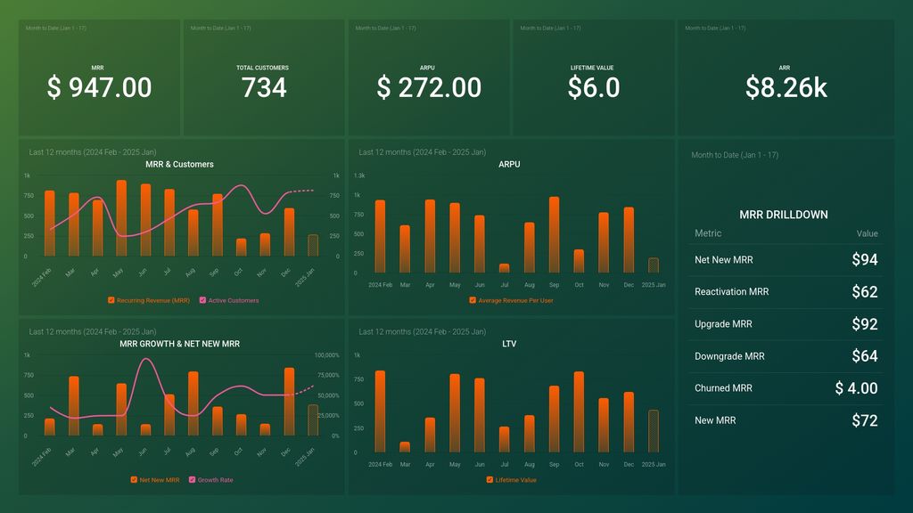 Profitwell SaaS Revenue Breakdown for Leadership Dashboard Template