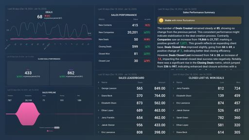 HubSpot CRM Sales Performance