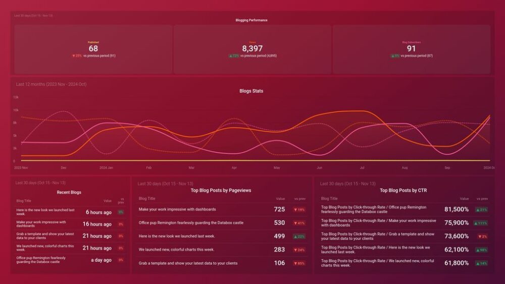 Blog Performance Tracking Dashboard Template