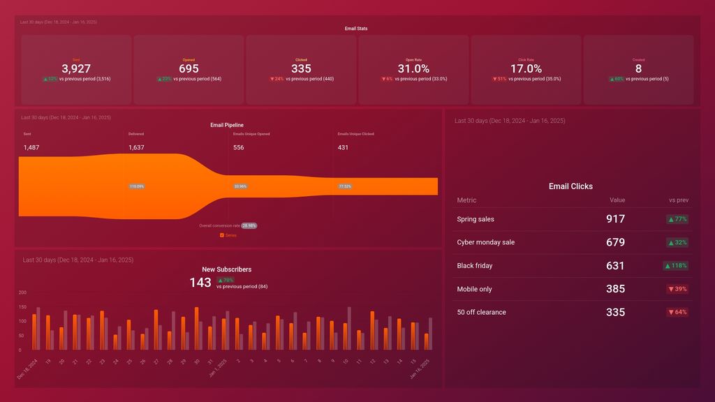 HubSpot Email Marketing Overview Dashboard Template