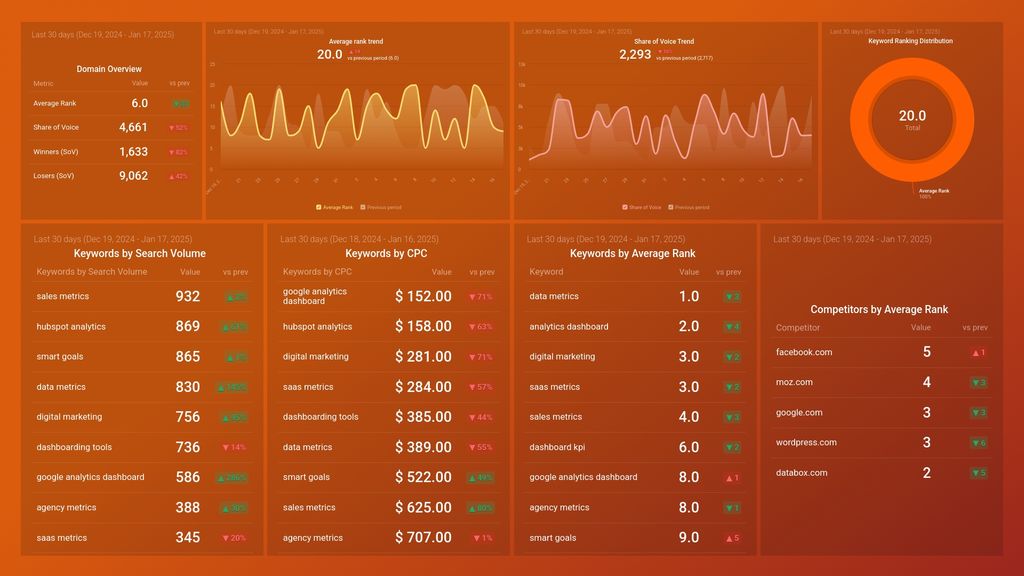 AccuRanker: Domain Overview Dashboard Template