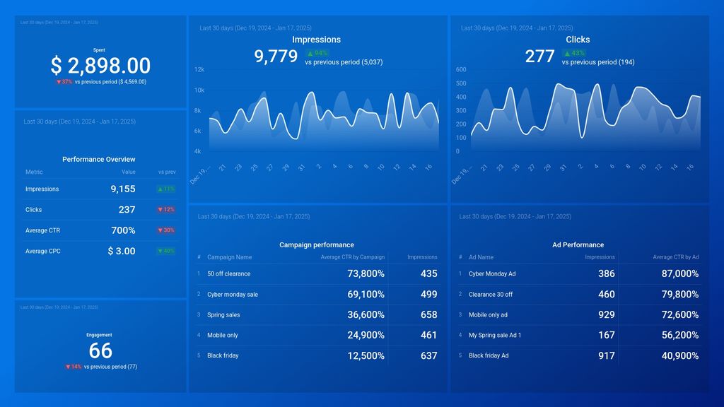 LinkedIn Ads Overview Dashboard Template