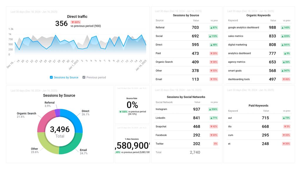 Google Analytics Acquisition Snapshot Dashboard Template