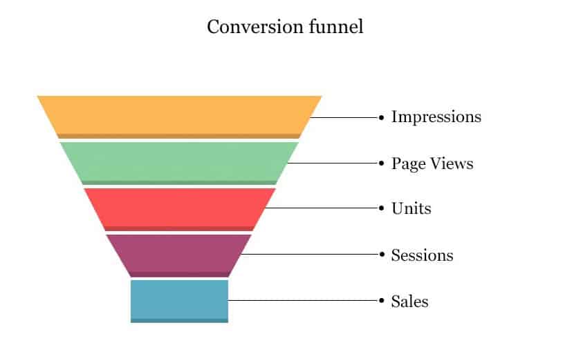 Conversion funnel