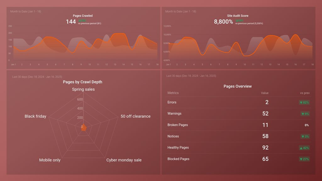 SEMRush (Site Audit) Dashboard Template