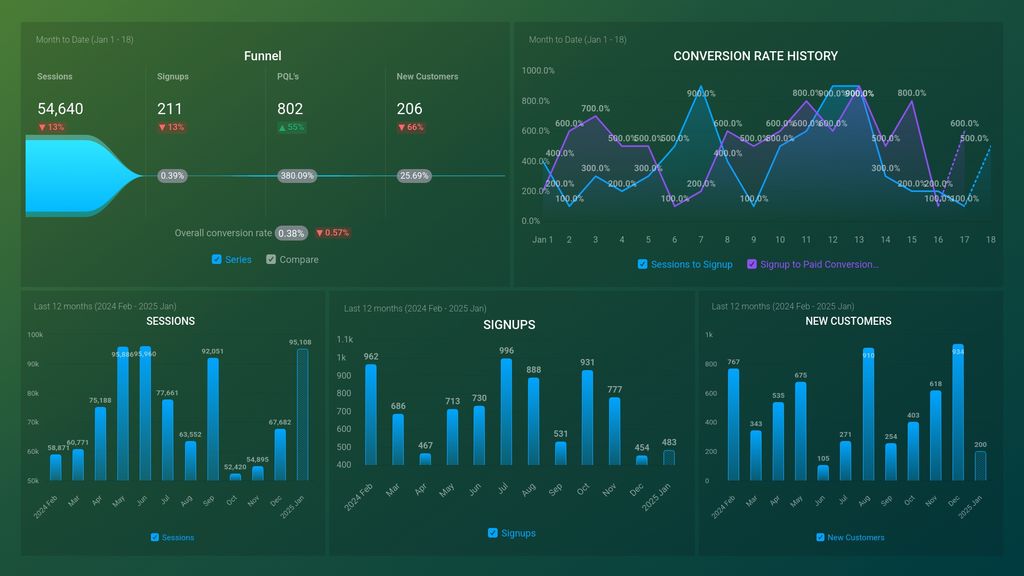 SaaS Acquisition Funnel Dashboard Template (GA4 + Mixpanel + Profitwell)