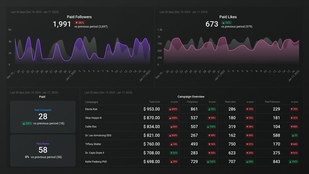 TikTok Ads Engagement Overview Dashboard Template