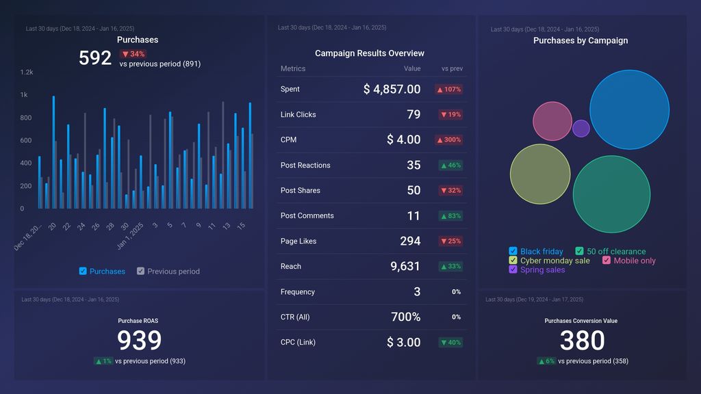 Facebook Ad Campaign for eCommerce Dashboard Template