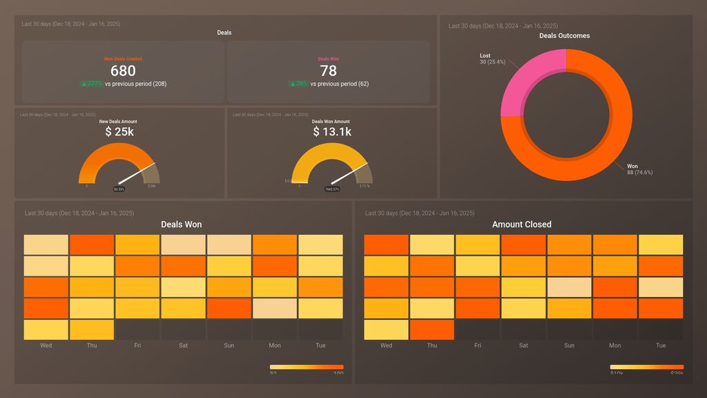 HubSpot CRM Sales Manager Deals KPIs Dashboard Template