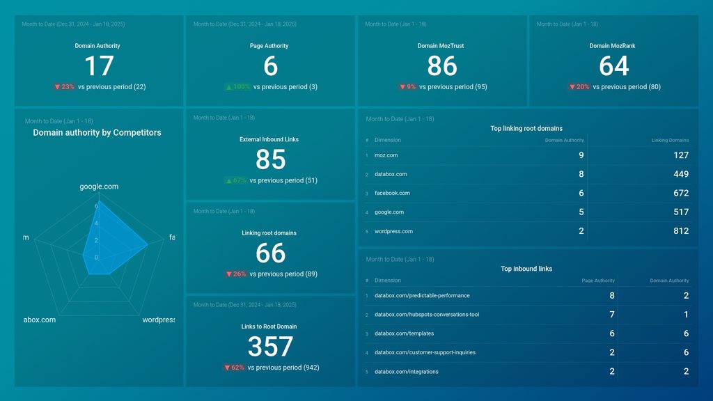 MOZ Basics Dashboard