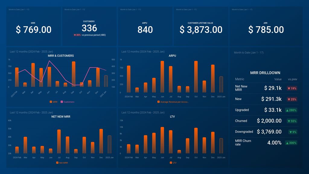 Stripe SaaS Key Revenue Metrics for Decision-makers Dashboard Template