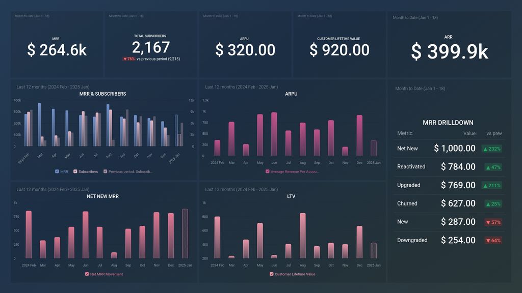 ChartMogul SaaS Key Revenue Metrics for Leadership Dashboard Template